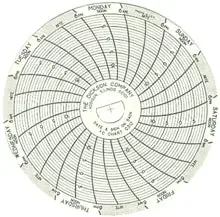 Fisher Scientific – 7-Day Temperature Recording Chart Pressure Sensitive Paper 3 Inch Diameter Gray Grid – 1507465