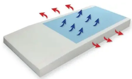 Protekt 500 – Bed Mattress Pressure Redistribution Type 36 X 84 X 6 Inch – 81053